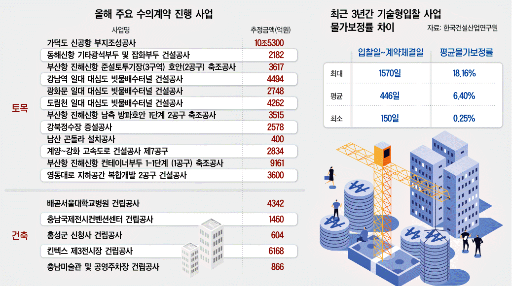 수의계약의 그늘: 건설업계의 도전과 과제